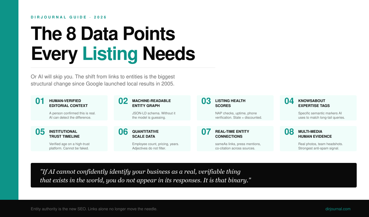 The 8 Data Points Every Business Listing Needs in 2026 (Or AI Will Skip You)