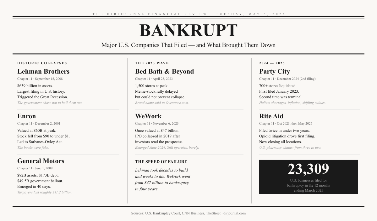 Major U.S. Companies That Went Bankrupt — and What Brought Them Down