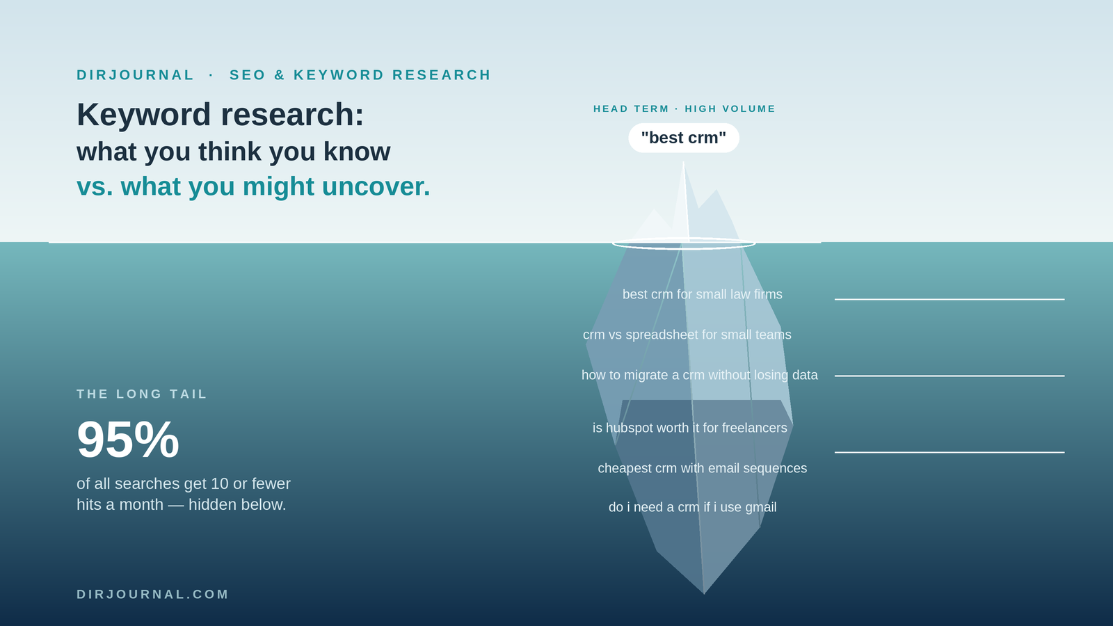 Keyword Research in the AI Search Era: What You Think You Know vs. What You Might Uncover
